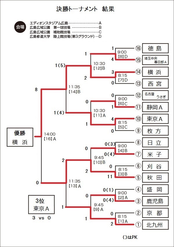 広島大会 結果