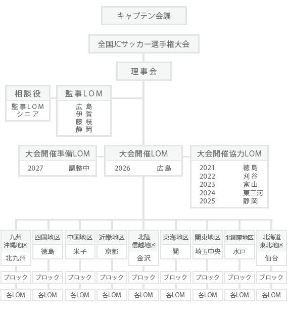 組織図