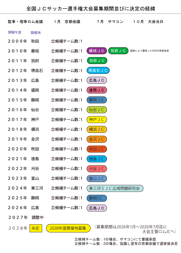 全国JCサッカー選手権大会募集期間